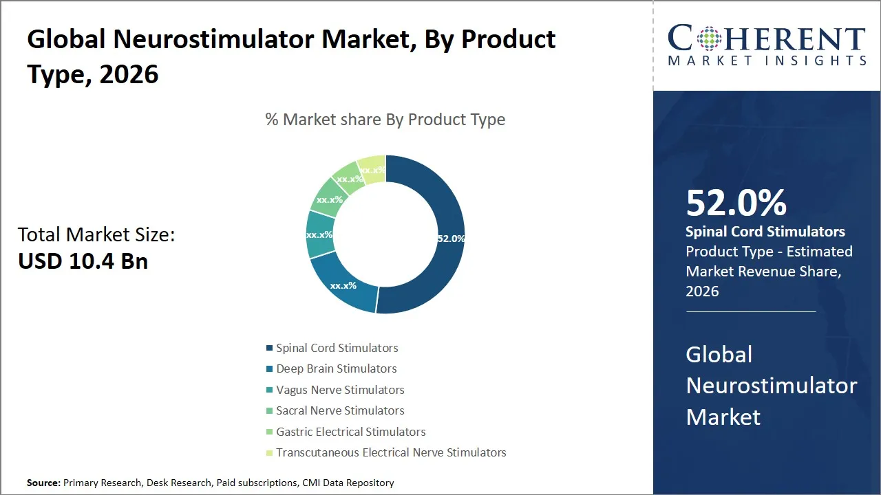 Neurostimulator Market By Product Type Neurostimulator Market By Product Type